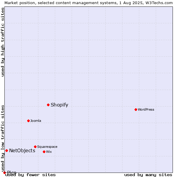 Market position of Shopify vs. NetObjects vs. Pico