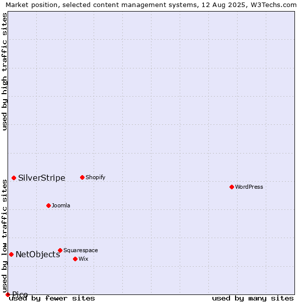 Market position of SilverStripe vs. NetObjects vs. Pico