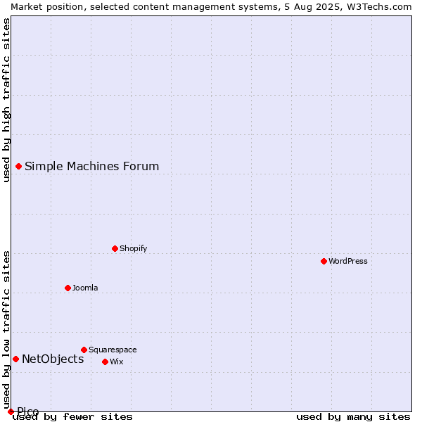 Market position of Simple Machines Forum vs. NetObjects vs. Pico