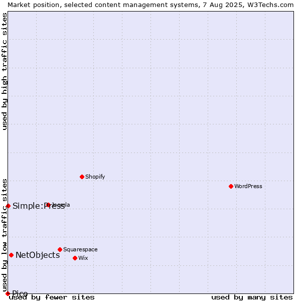 Market position of NetObjects vs. Simple:Press vs. Pico