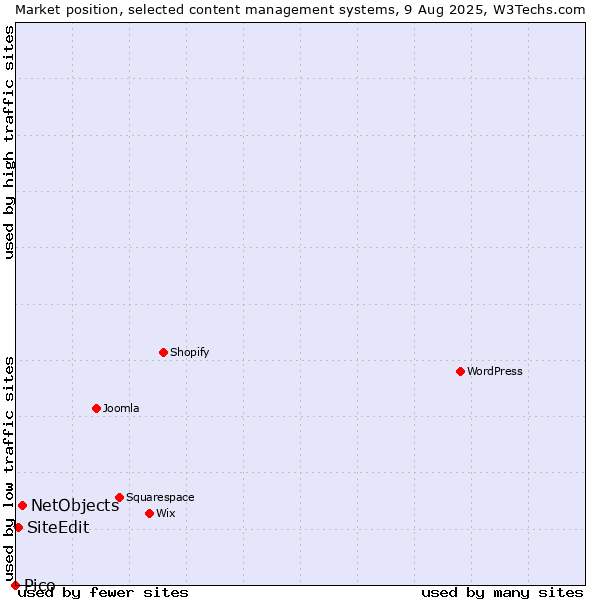 Market position of NetObjects vs. SiteEdit vs. Pico