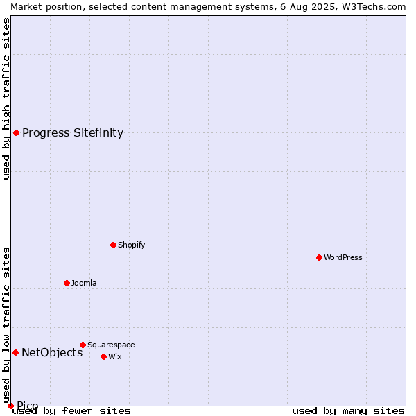 Market position of Progress Sitefinity vs. NetObjects vs. Pico