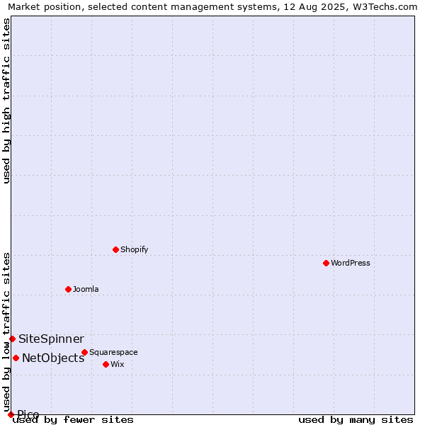 Market position of NetObjects vs. SiteSpinner vs. Pico