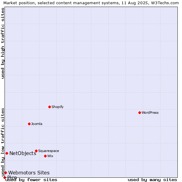 Market position of NetObjects vs. Webmotors Sites vs. Pico