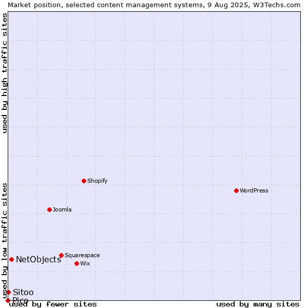 Market position of NetObjects vs. Sitoo vs. Pico
