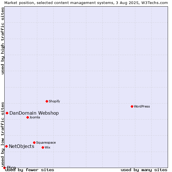 Market position of DanDomain Webshop vs. NetObjects vs. Pico