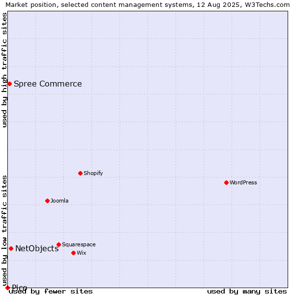 Market position of NetObjects vs. Spree Commerce vs. Pico