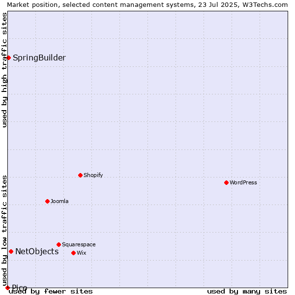 Market position of NetObjects vs. SpringBuilder vs. Pico