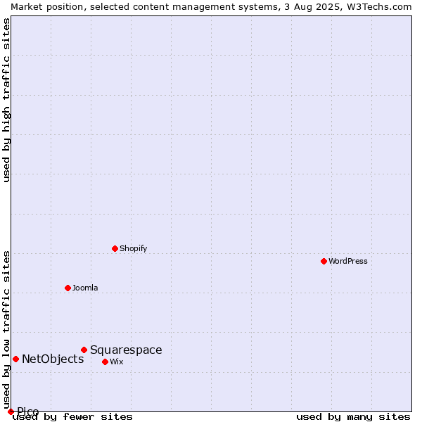 Market position of Squarespace vs. NetObjects vs. Pico