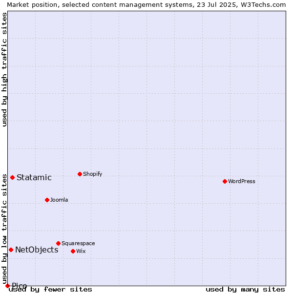 Market position of Statamic vs. NetObjects vs. Pico