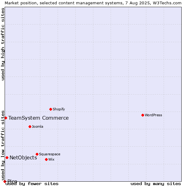 Market position of NetObjects vs. TeamSystem Commerce vs. Pico