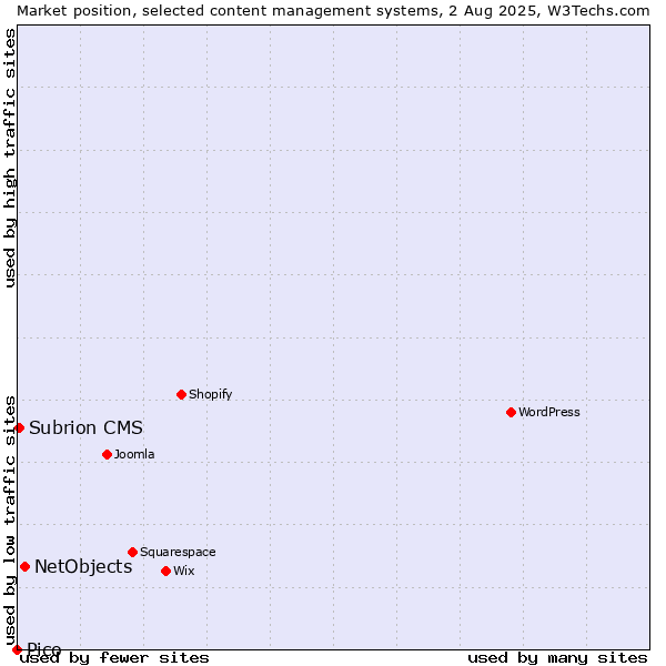 Market position of NetObjects vs. Subrion CMS vs. Pico