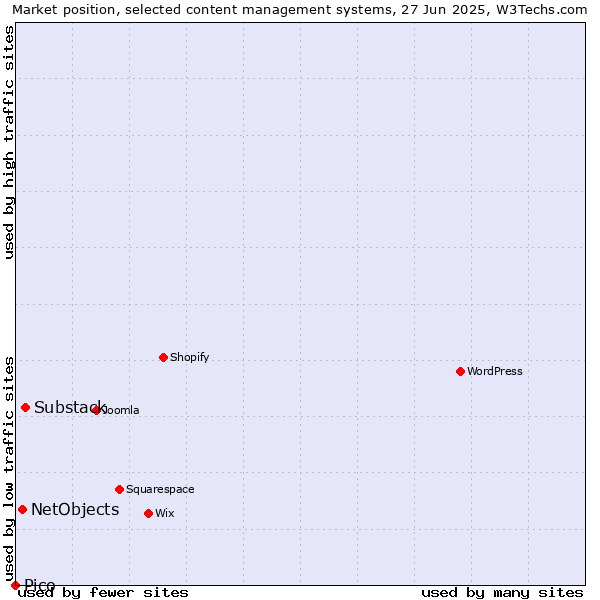 Market position of Substack vs. NetObjects vs. Pico