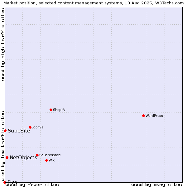 Market position of NetObjects vs. SupeSite vs. Pico