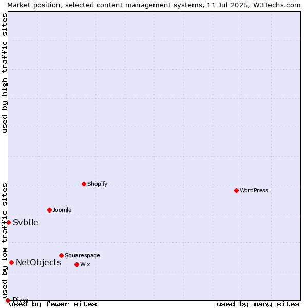Market position of NetObjects vs. Svbtle vs. Pico