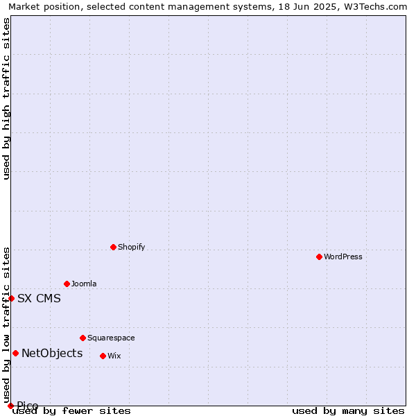 Market position of NetObjects vs. SX CMS vs. Pico
