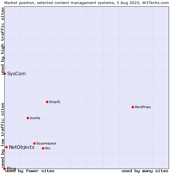 Market position of NetObjects vs. SysCom vs. Pico