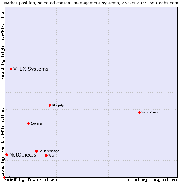 Market position of VTEX Systems vs. NetObjects vs. Pico