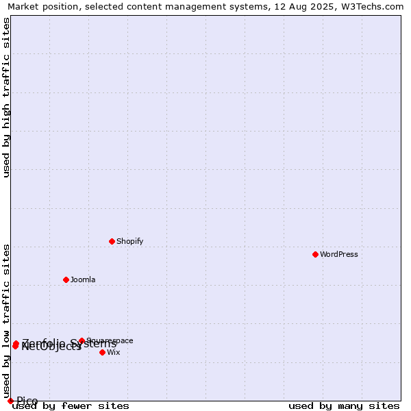 Market position of Zenfolio Systems vs. NetObjects vs. Pico