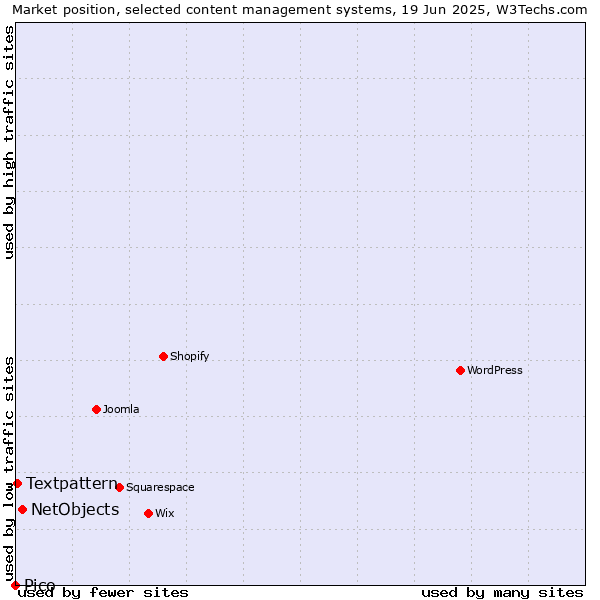 Market position of NetObjects vs. Textpattern vs. Pico