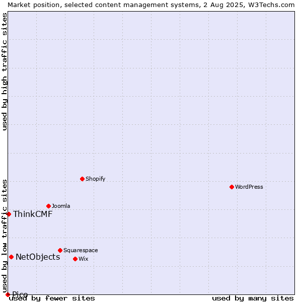 Market position of NetObjects vs. ThinkCMF vs. Pico