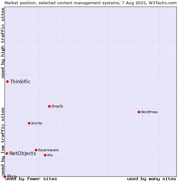 Market position of Thinkific vs. NetObjects vs. Pico