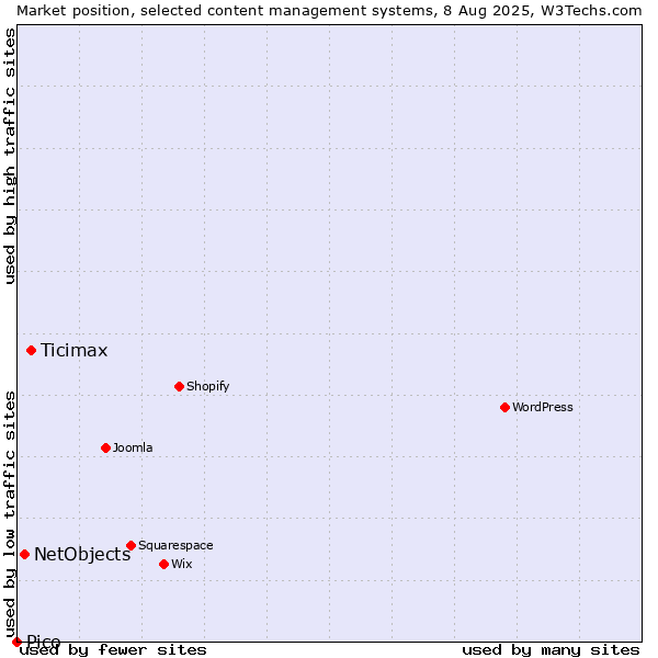 Market position of Ticimax vs. NetObjects vs. Pico