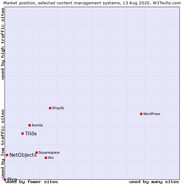 Market position of Tilda vs. NetObjects vs. Pico
