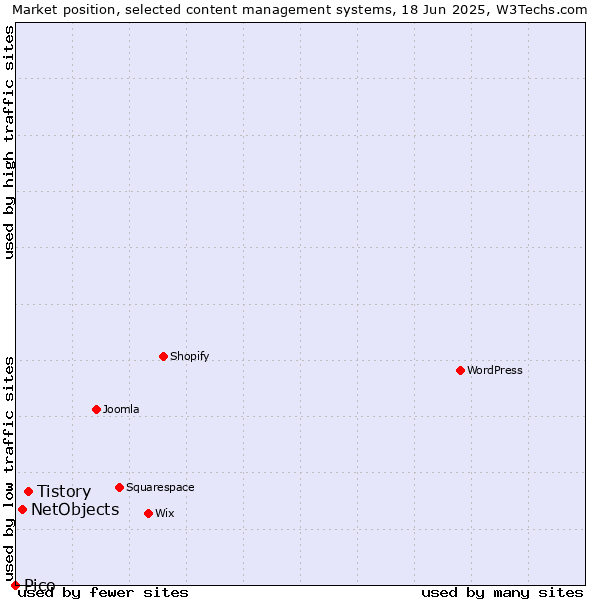 Market position of Tistory vs. NetObjects vs. Pico