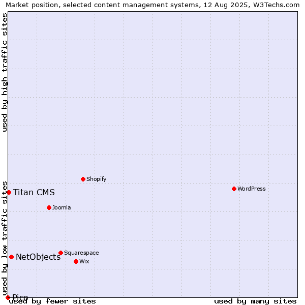 Market position of NetObjects vs. Titan CMS vs. Pico