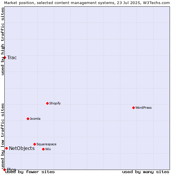 Market position of NetObjects vs. Trac vs. Pico
