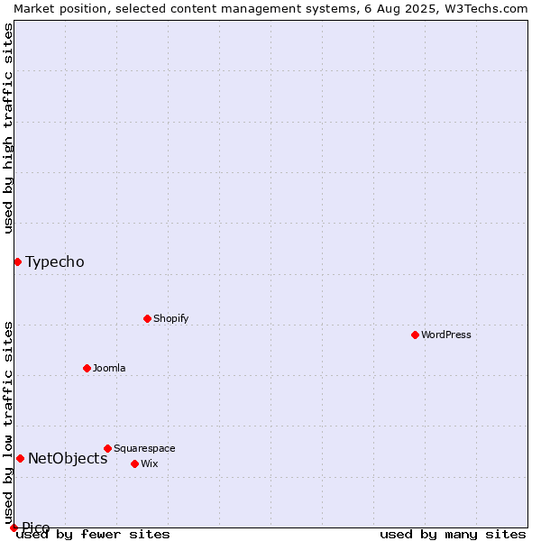 Market position of NetObjects vs. Typecho vs. Pico