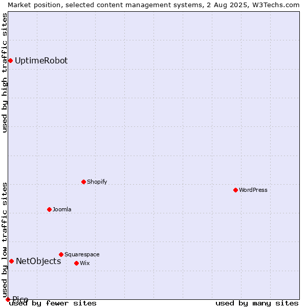Market position of NetObjects vs. UptimeRobot vs. Pico