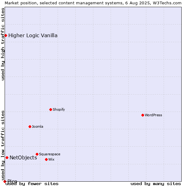Market position of NetObjects vs. Higher Logic Vanilla vs. Pico