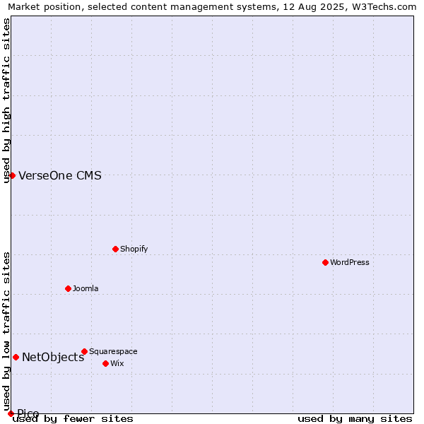 Market position of NetObjects vs. VerseOne CMS vs. Pico