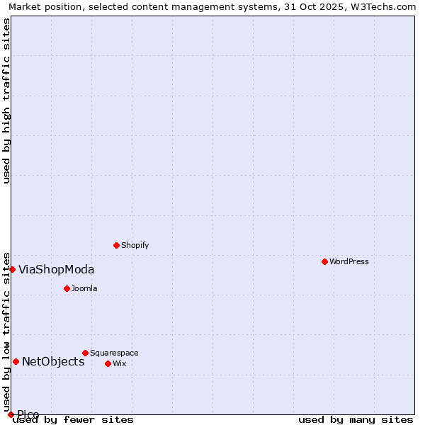 Market position of NetObjects vs. ViaShopModa vs. Pico