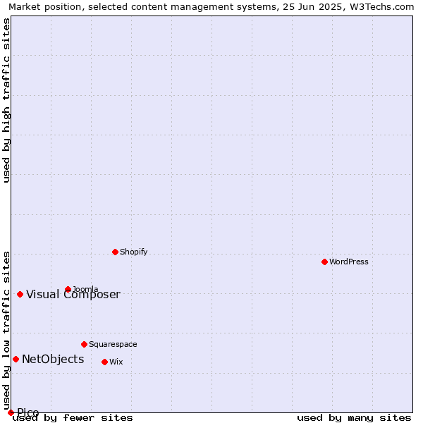 Market position of Visual Composer vs. NetObjects vs. Pico
