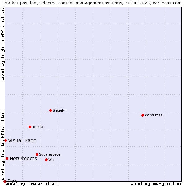 Market position of NetObjects vs. Visual Page vs. Pico