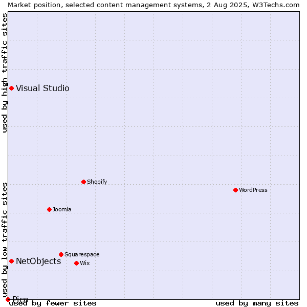 Market position of Visual Studio vs. NetObjects vs. Pico