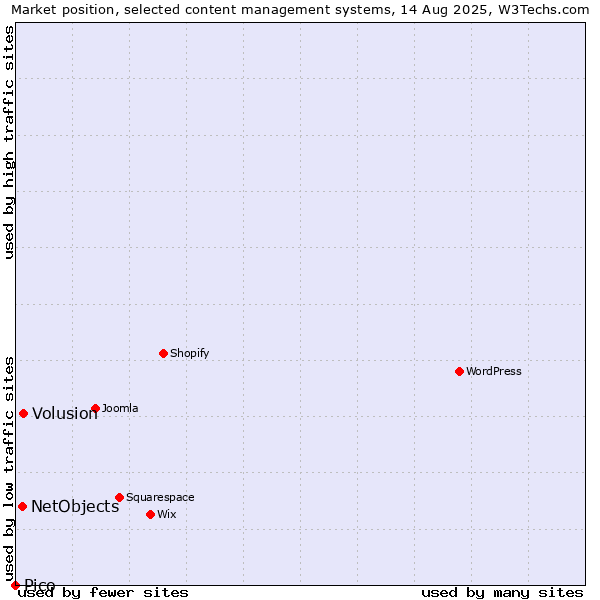 Market position of Volusion vs. NetObjects vs. Pico