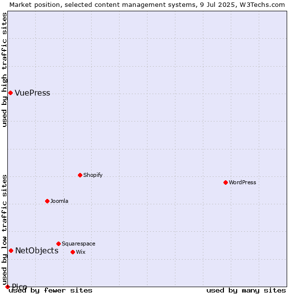 Market position of NetObjects vs. VuePress vs. Pico