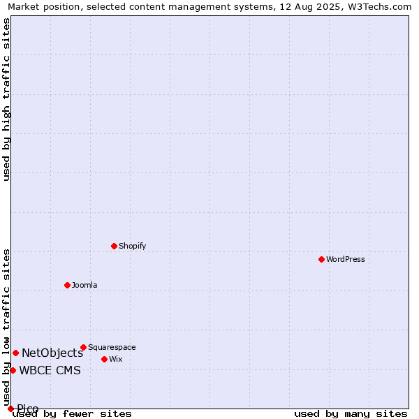 Market position of NetObjects vs. WBCE CMS vs. Pico