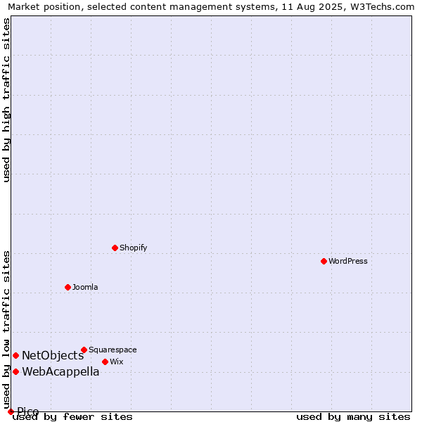 Market position of WebAcappella vs. NetObjects vs. Pico