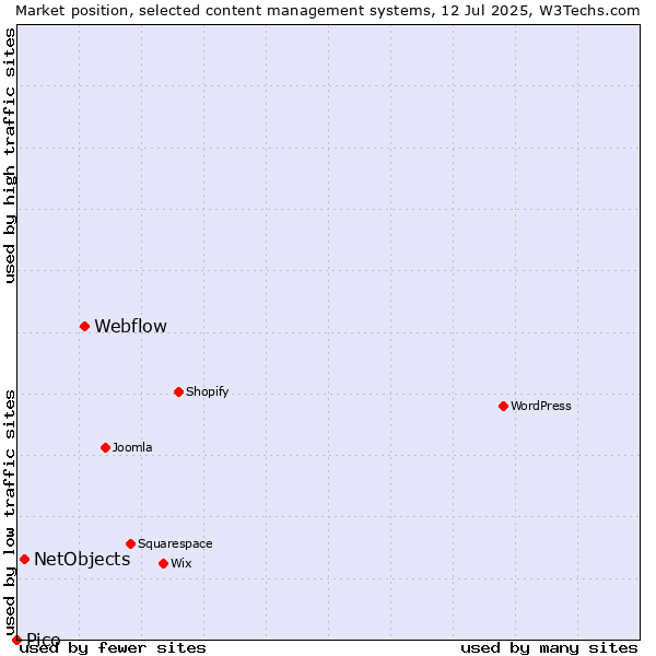 Market position of Webflow vs. NetObjects vs. Pico