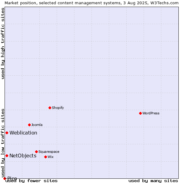 Market position of Weblication vs. NetObjects vs. Pico