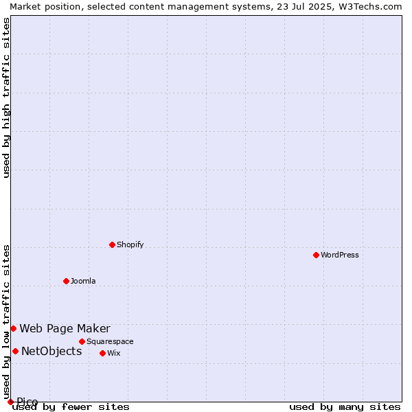 Market position of NetObjects vs. Web Page Maker vs. Pico