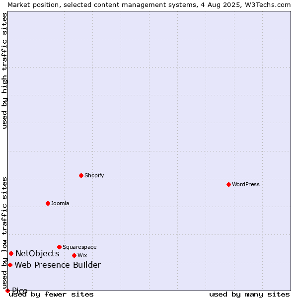 Market position of NetObjects vs. Web Presence Builder vs. Pico
