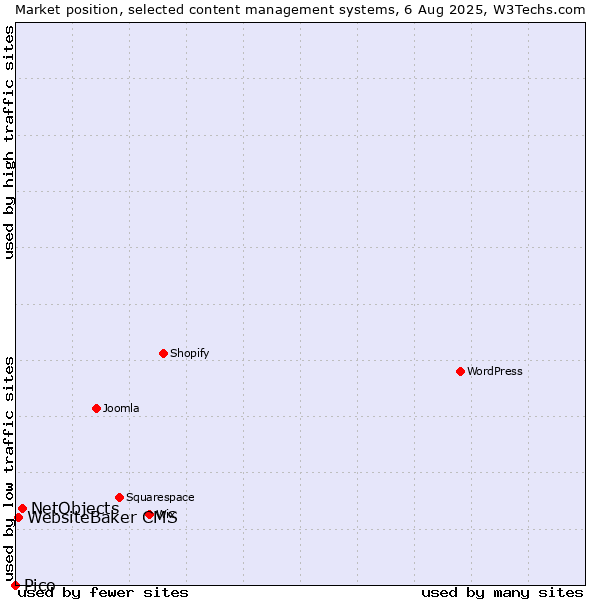 Market position of NetObjects vs. WebsiteBaker CMS vs. Pico