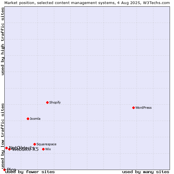 Market position of WebSite X5 vs. NetObjects vs. Pico
