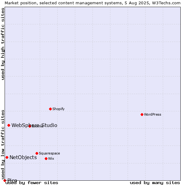 Market position of WebSphere Studio vs. NetObjects vs. Pico